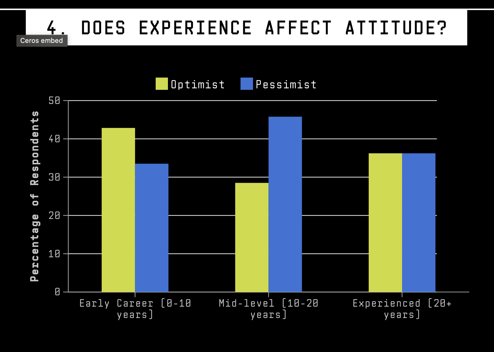 Does experience affect attitude